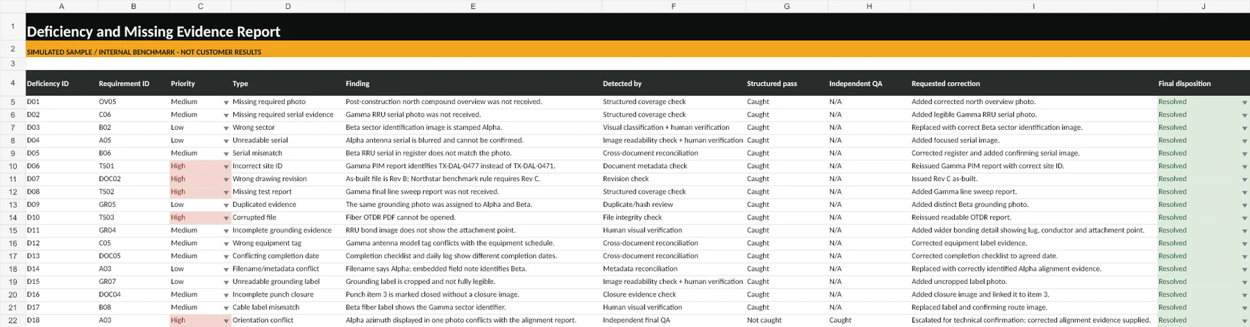 CutClose simulated deficiency register showing seeded closeout problems and resolutions